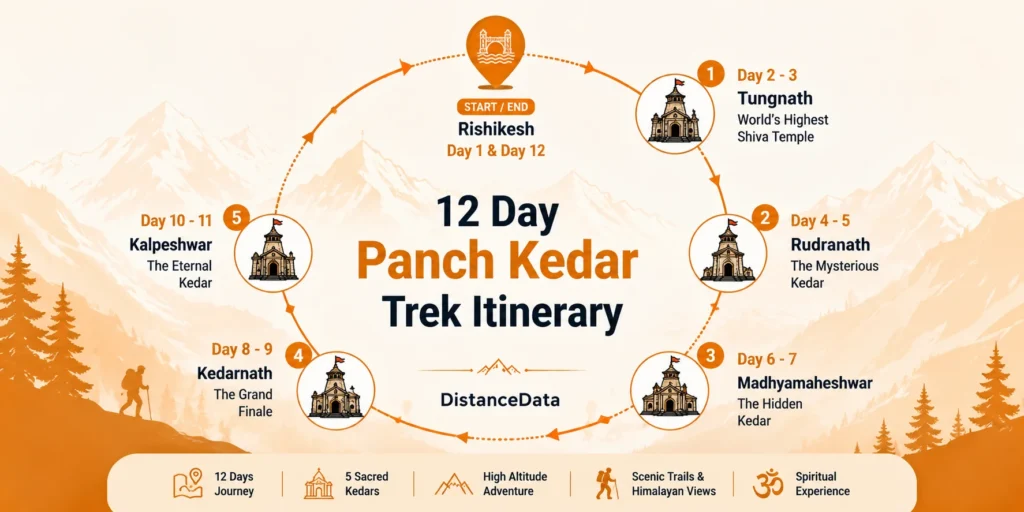 Day-Wise Panch Kedar Trek Itinerary (12 Days)