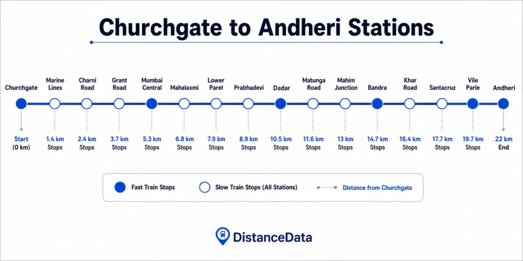 Stations Between Churchgate and Andheri